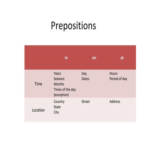Prepositions in/ on/ at: Time and Location