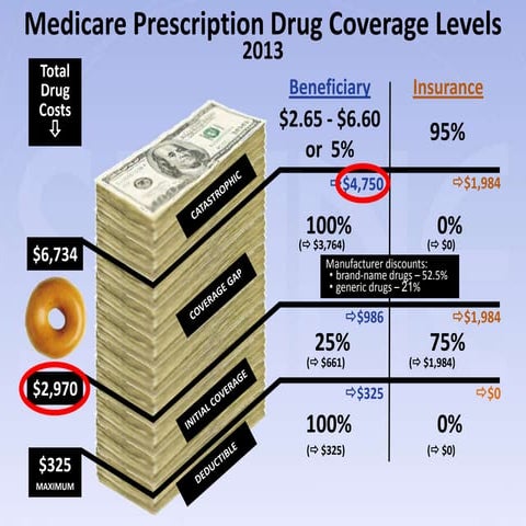 Prescription drug coverage levels 2013 | PPTX