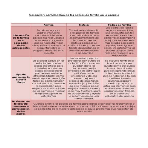 Presencia y participación de los padres de familia en la escuela