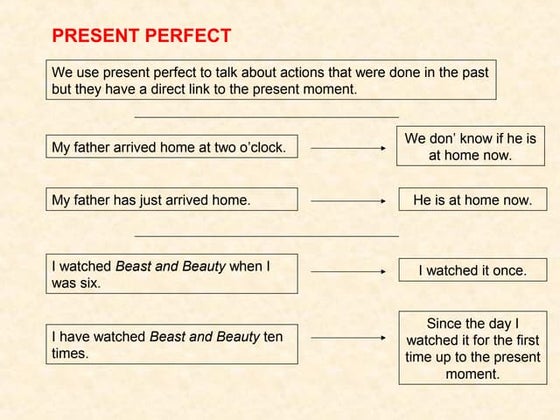 Time Expressions Used With The Present Perfect Tense | PPT