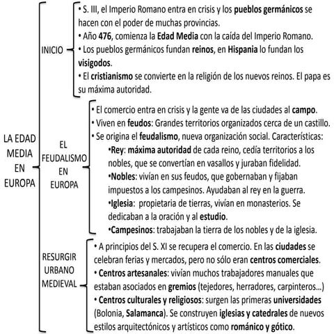 ESQUEMA LA EDAD MEDIA Y LA EDAD MODERNA