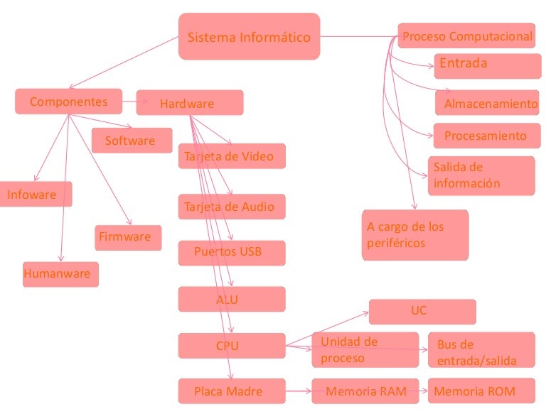 Mapa Conceptual del Sistema Informático