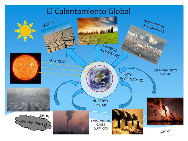 Que Es El Calentamiento Global Mapa Mental Que Es El Calentamiento Global Mapa Mental