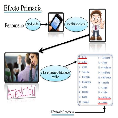 Efecto Primacía, Efecto de Recencia y Necesidad de cierre cognitivo