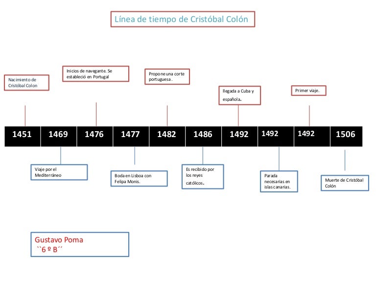 Linea de tiempo Cristobal Colón