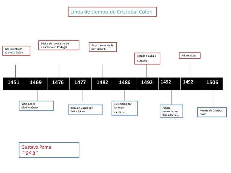 Linea De Tiempo Cristobal Colón