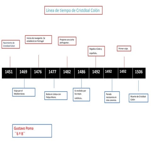Linea de tiempo Cristobal Colón