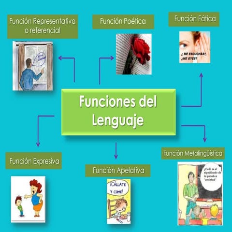 LENGUAJE- MAPA MENTAL FUNCIONES DEL LENGUAJE | PPTX