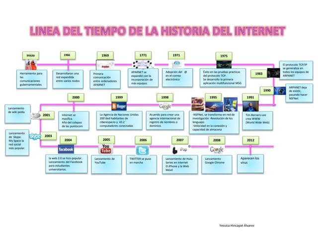 Línea del-tiempo-de-la-historia-del-internet