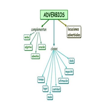 Mapa Conceptual adjetivos y adverbios