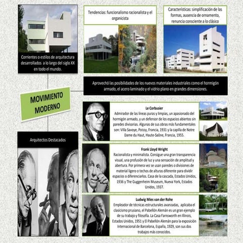 Mapa Mental Movimiento Moderno XX 