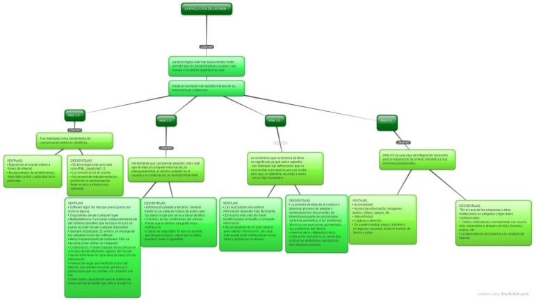 Mapa conceptual Web 1.0, 2.0, 3.0 y 4.0