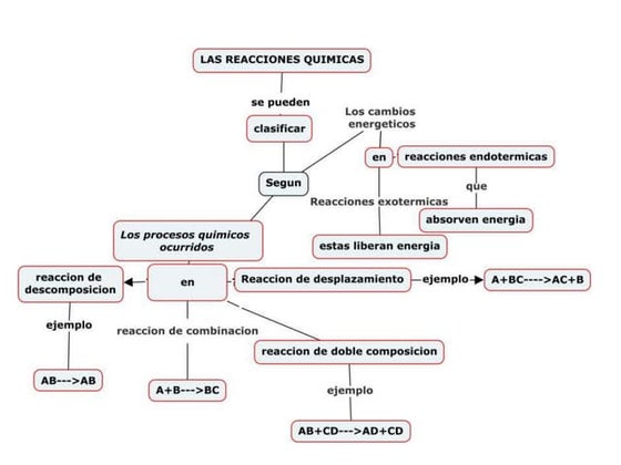 Mapa Conceptual Reacciones Quimicas | PPTX