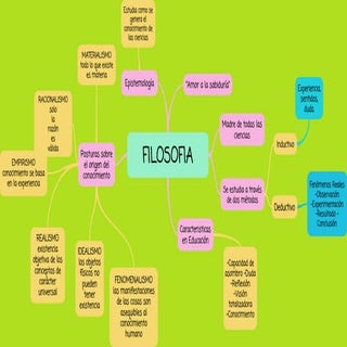Mapa conceptual sobre  Filosofia