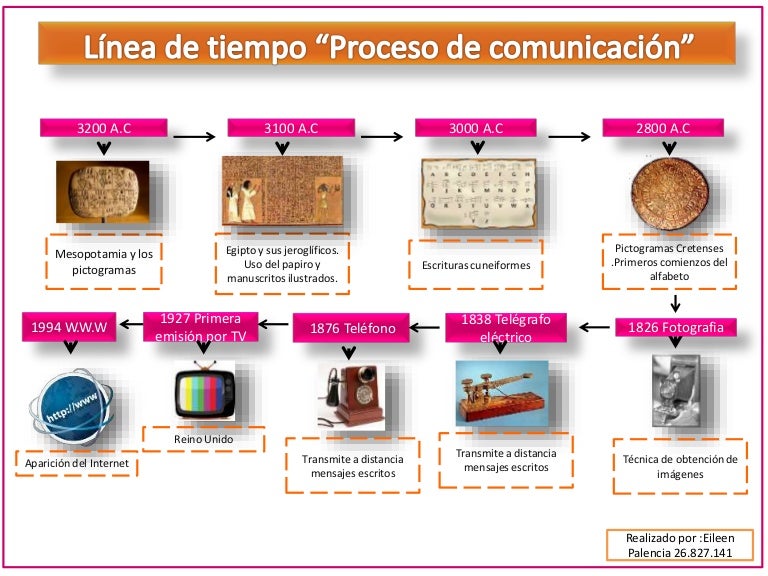 Linea de tiempo Proceso de comunicacion