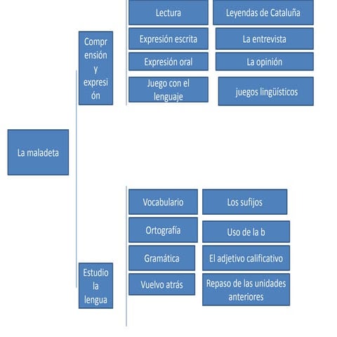 Esquema tema 2 | ODP
