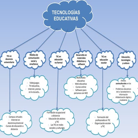 Mapa conceptual sobre la tecnología educativa