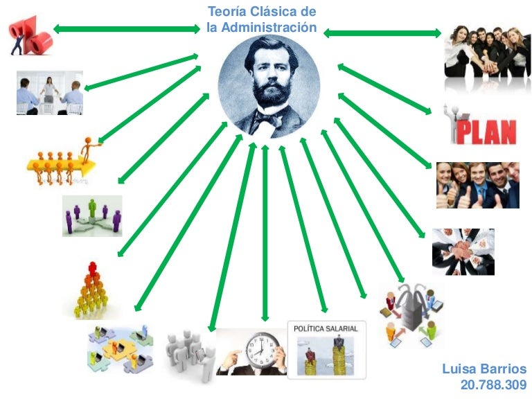 Mapa Mental administración Clasica