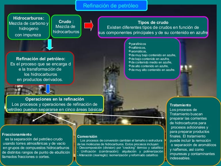 REFINACION DE PETROLEO( mapa conceptual)