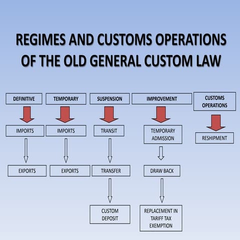 Custom Regimes