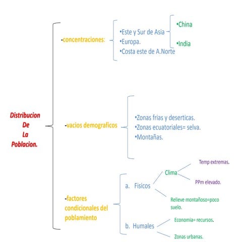 Distribucion de la poblacion