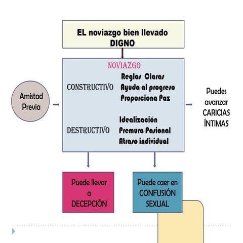 Taller de lectura: Tema: El noviazgo