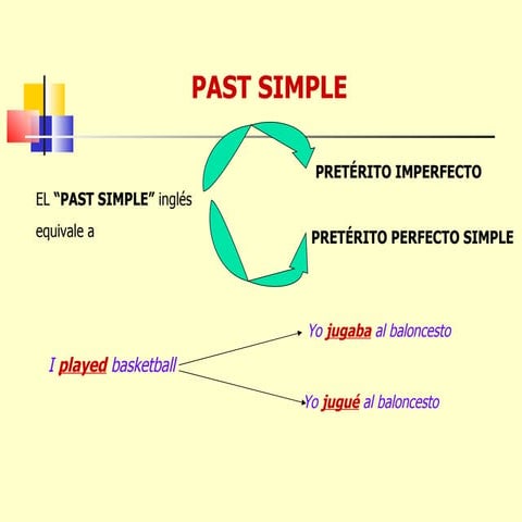 Presentación past simple