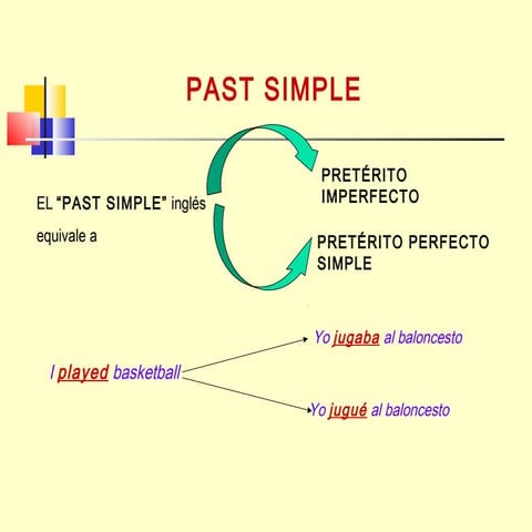 Presentación past simple