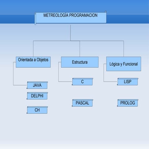 Metreología Programación