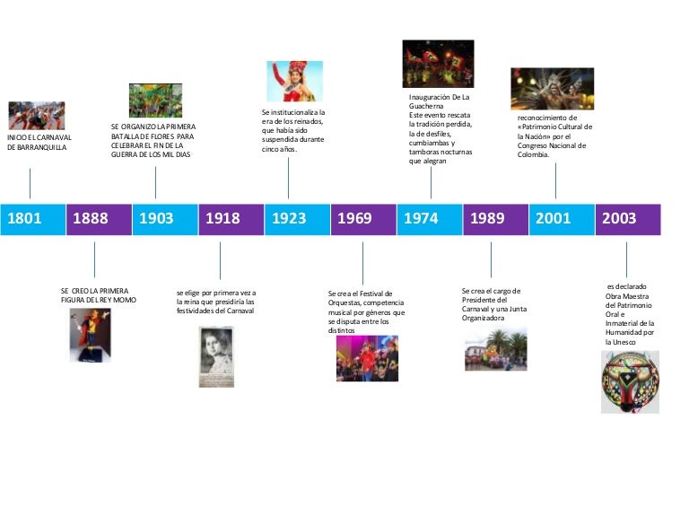 linea de tiempo de la historia del carnaval en Blogger