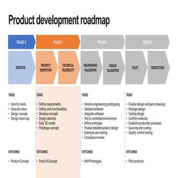 Product Development Roadmap
