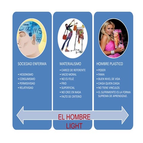El hombre light