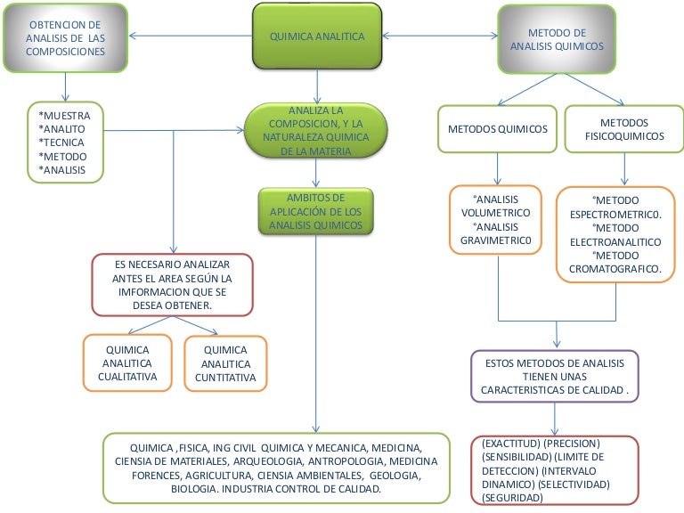Mapa mental Quimica analitica