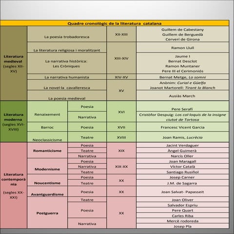 Presentació quadre cronològic literatura catalana