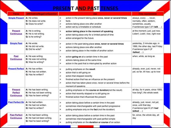 English Tenses Table With Examples Ppt Brokeasshomecom Verb Tenses