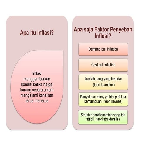 Inflasi, Jenis, Sebab dan Solusinya | PPTX