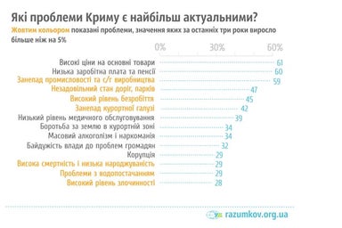 Графіки по результатам дослідження Центру Разумкова,  2011 рік