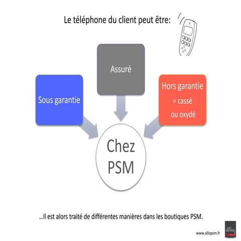 Présentation : un client chez PSM