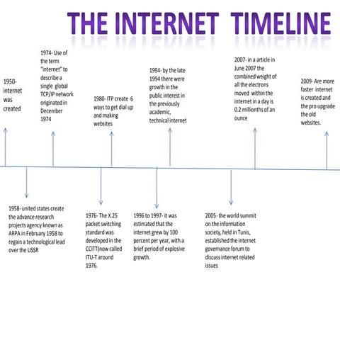 Timeline to internet