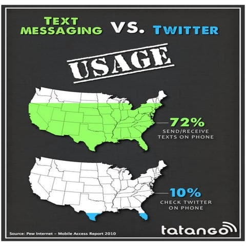 Mobile Marketing VS Facebook, Twitter and Email Marketing [Infographics]