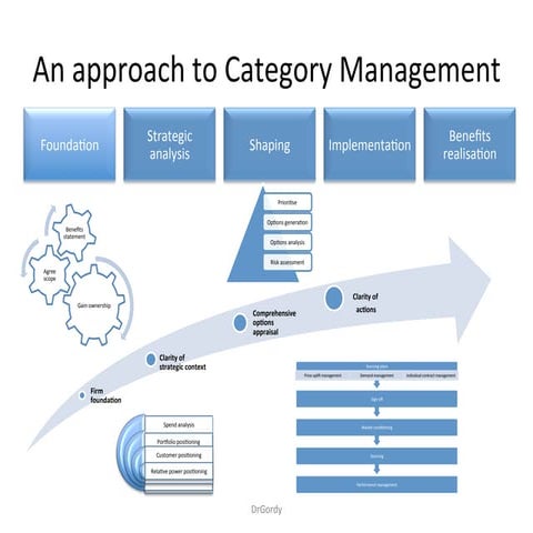 An approach to strategic sourcing /category management
