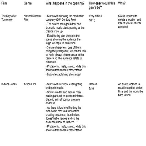 Analysing Film Openings From Different Genres