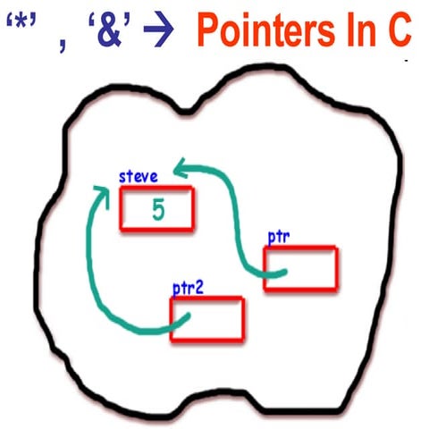 Pointers in C | PPT