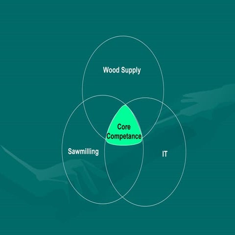 Core Competance | PPT
