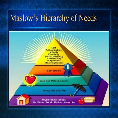 Maslow's Hierarchy of Needs