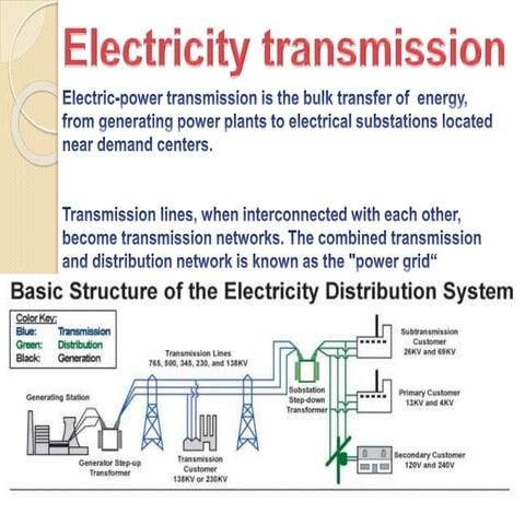 Electricity transmission, generation and distribution
