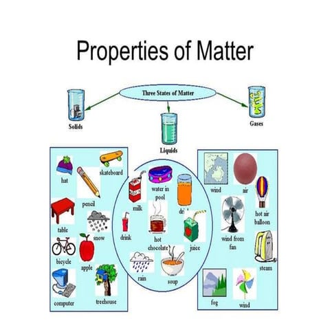 Properties of Solid,Liquid,Gas,Plasma and Bose-Einstein Condensate