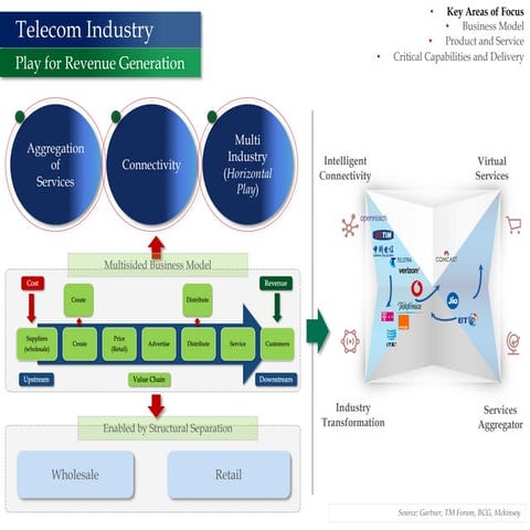 Telecom Industry -  Revitalise for Revenue Generation