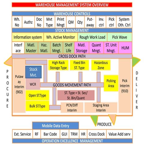 Organizational Units in SAP SRM-General Motors..ppt