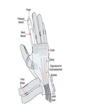 Anatomy of human hand with sensors placed